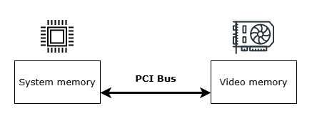 Video memory data exchange